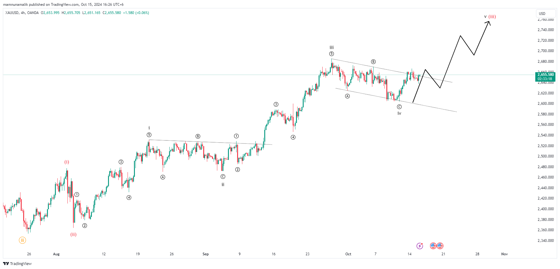 OANDA:XAUUSD Chart Image by SinchuXD