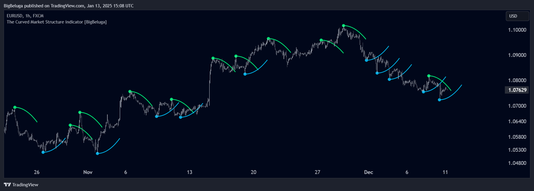 FX:EURUSD Chart Image by BigBeluga