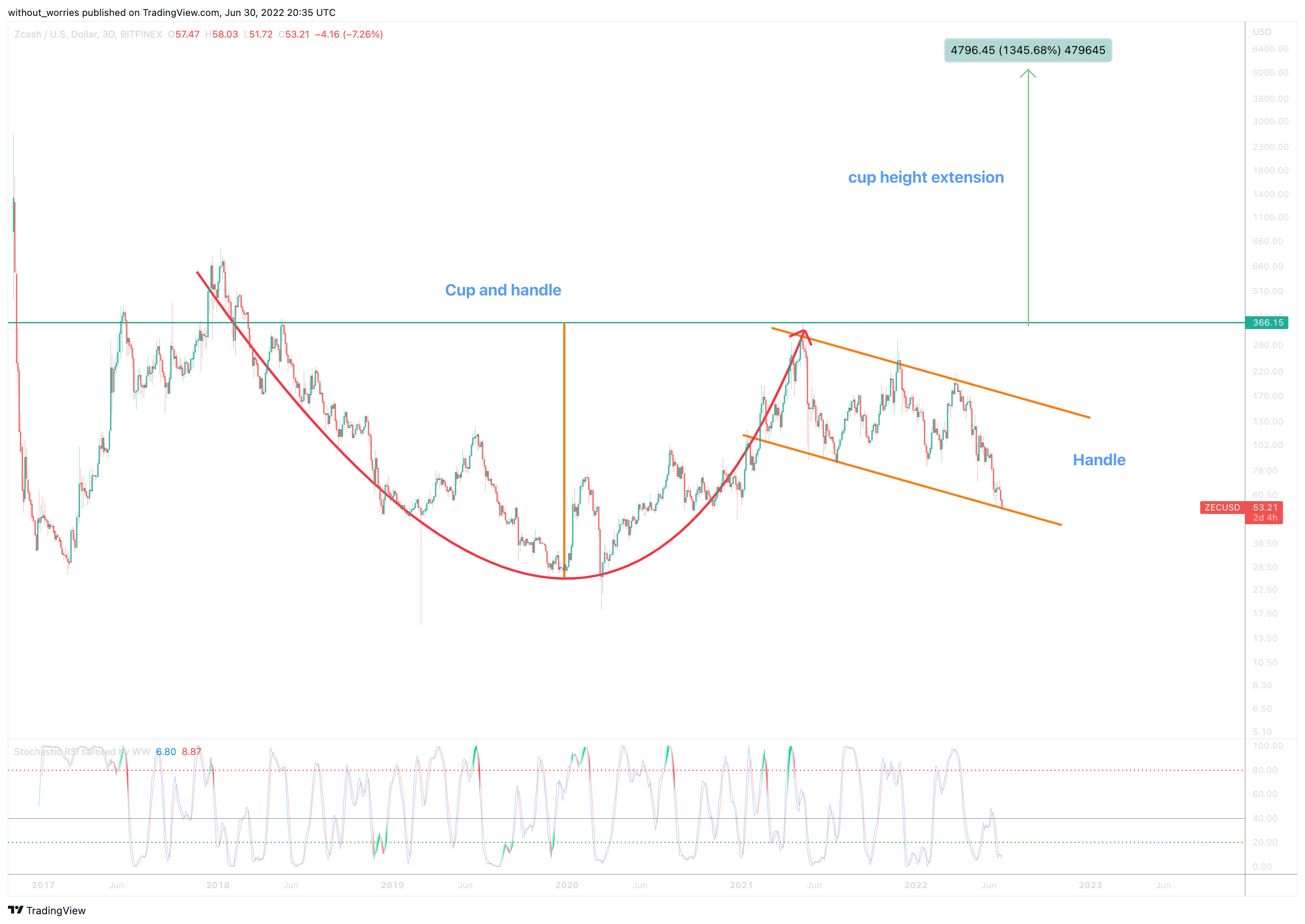 BITFINEX:ZECUSD Chart Image by without_worries
