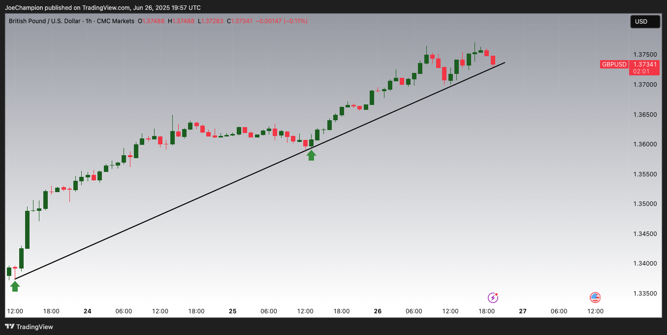 CMCMARKETS:GBPUSD Chart Image by JoeChampion