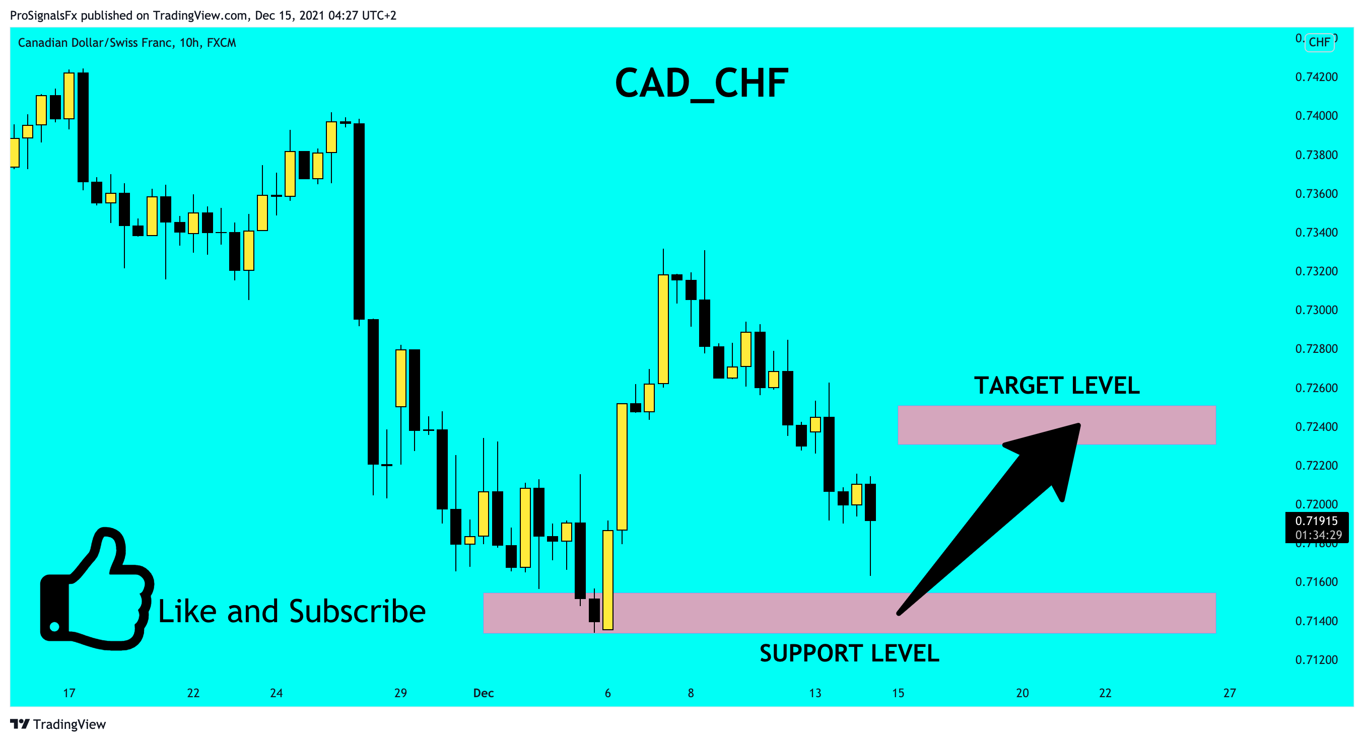FX:CADCHF Chart Image by ProSignalsFx