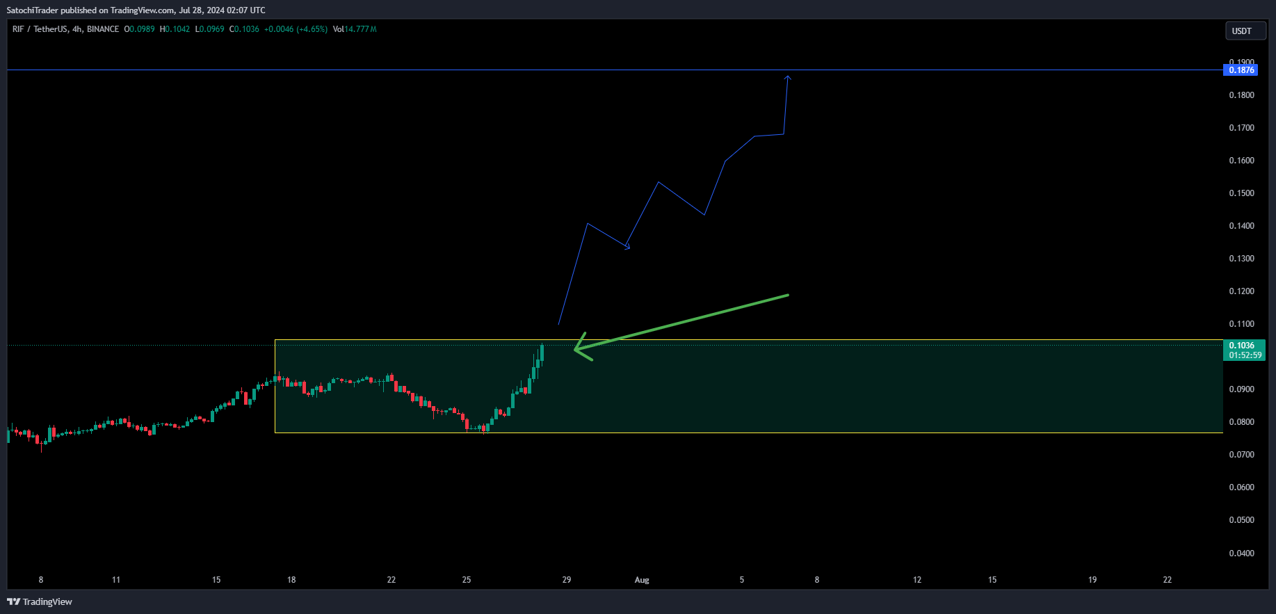 BINANCE:RIFUSDT Chart Image by SatochiTrader