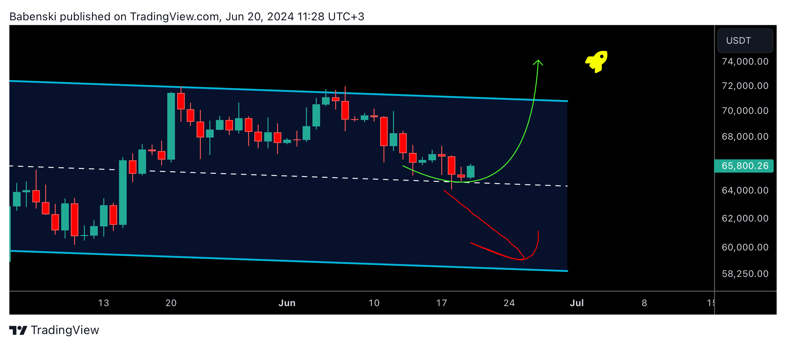 BINANCE:BTCUSDT Chart Image by Babenski