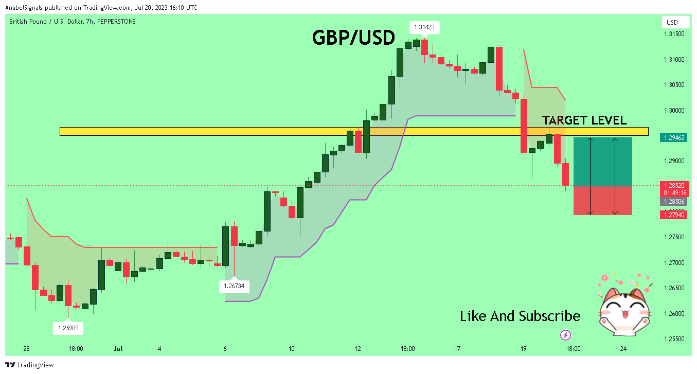 PEPPERSTONE:GBPUSD Chart Image by AnabelSignals