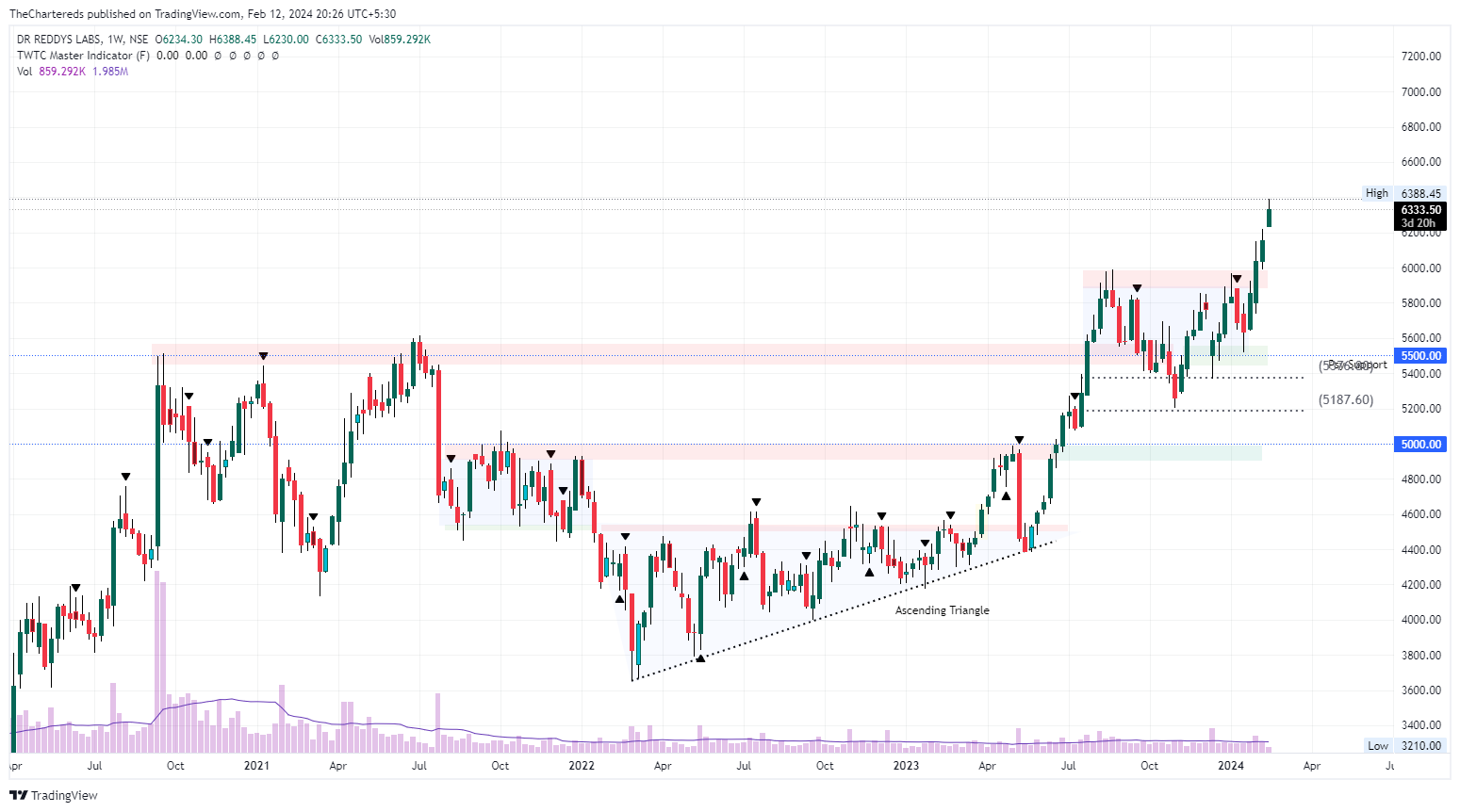 NSE:DRREDDY Chart Image by TheChartereds