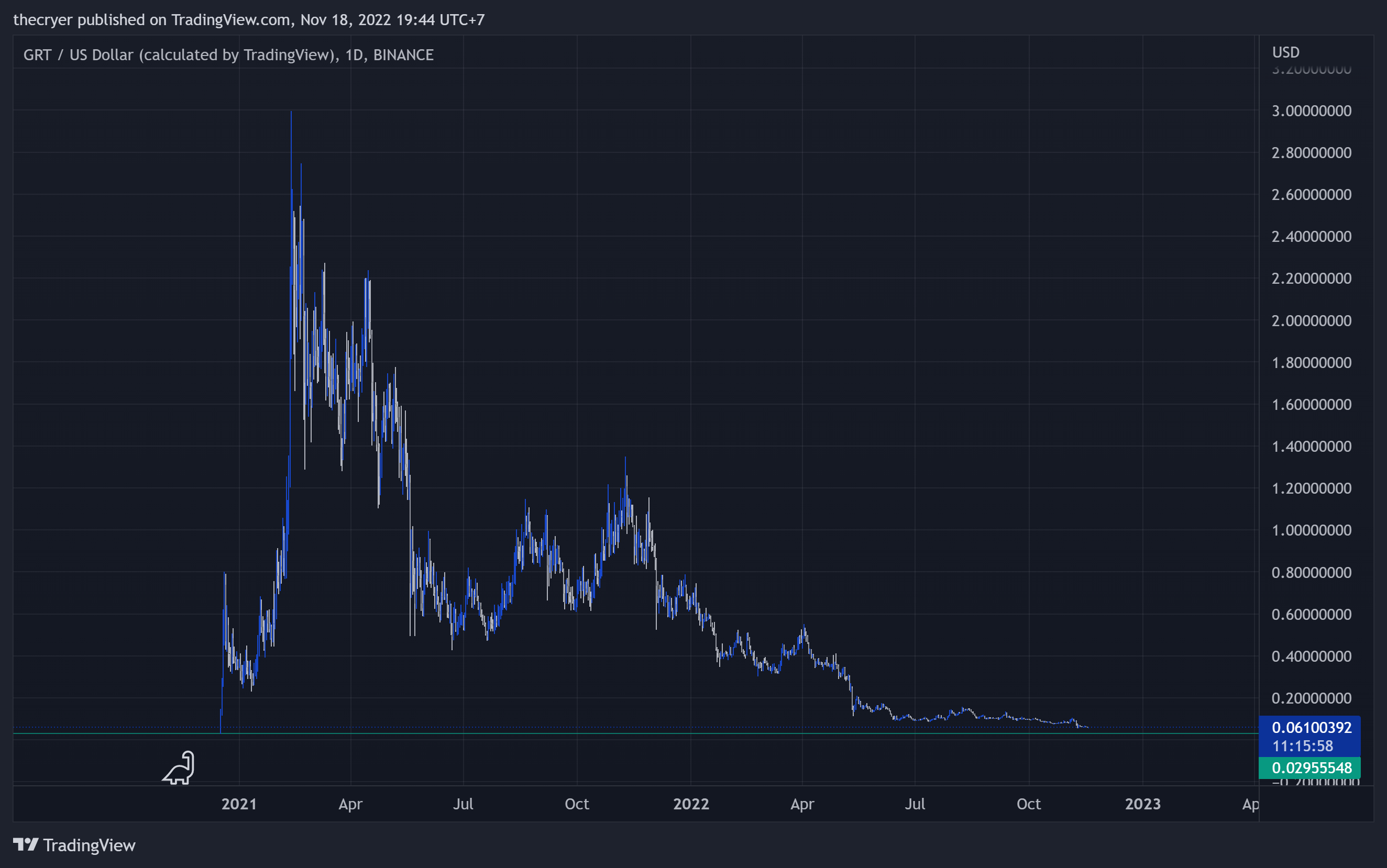 BINANCE:GRTUSD Chart Image by thecryer