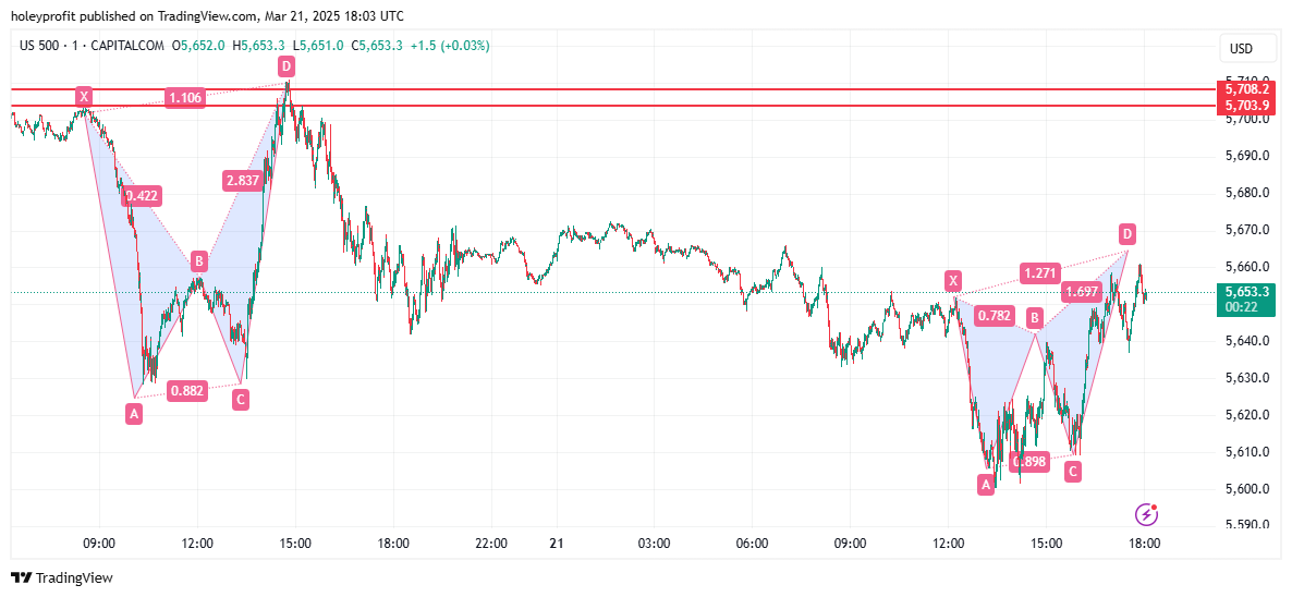 CAPITALCOM:US500 Chart Image by holeyprofit