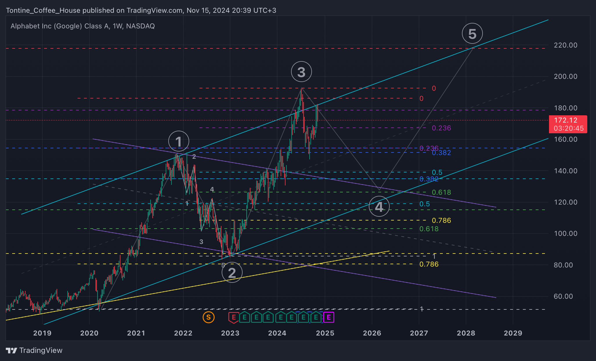 BATS:GOOGL Chart Image by Tontine_Coffee_House