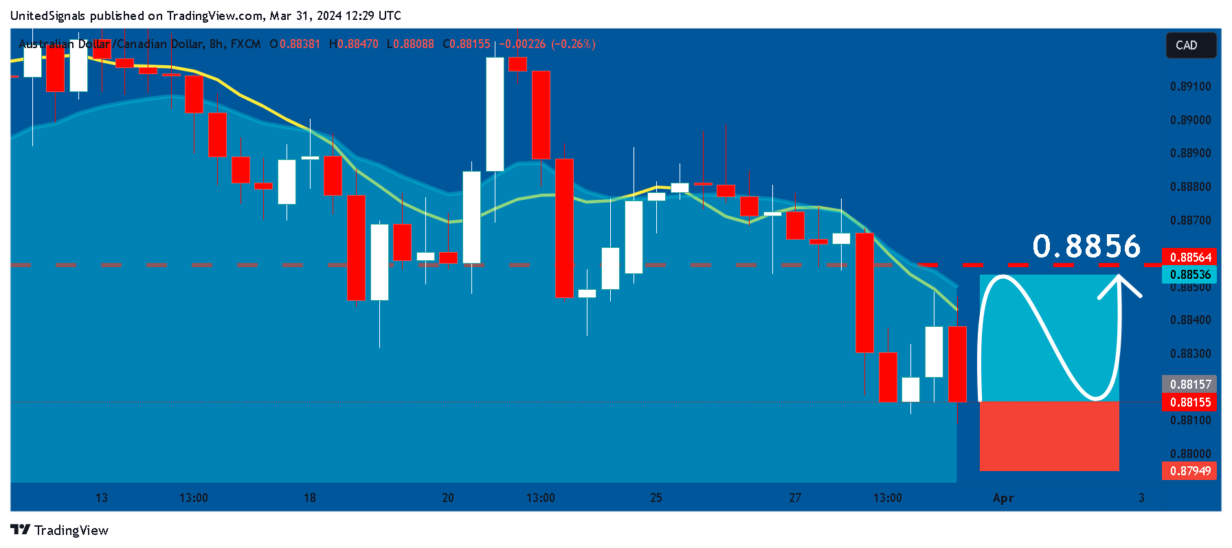 FX:AUDCAD Chart Image by UnitedSignals