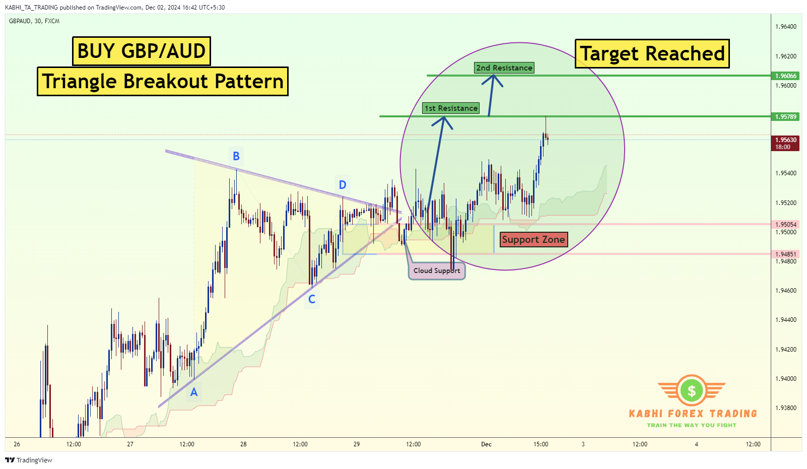 FX:GBPAUD Chart Image by KABHI_TA_TRADING