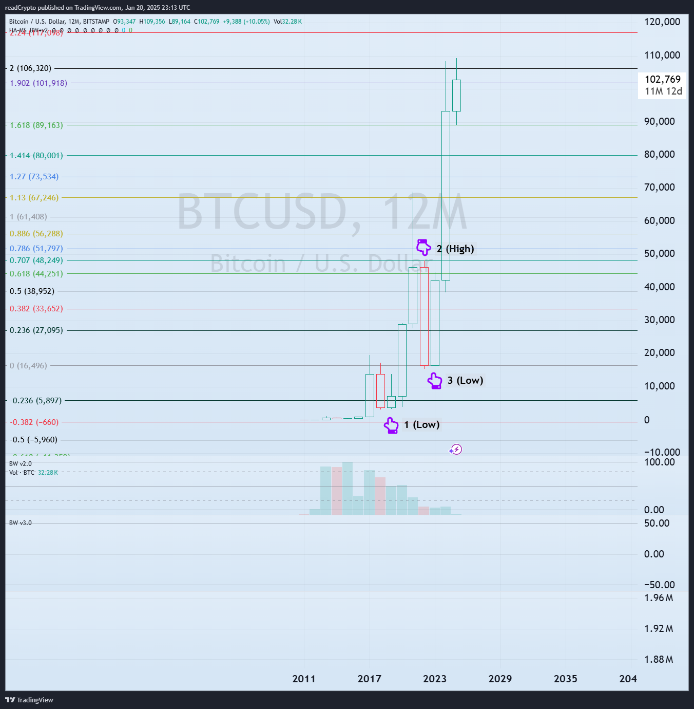 BITSTAMP:BTCUSD Chart Image by readCrypto
