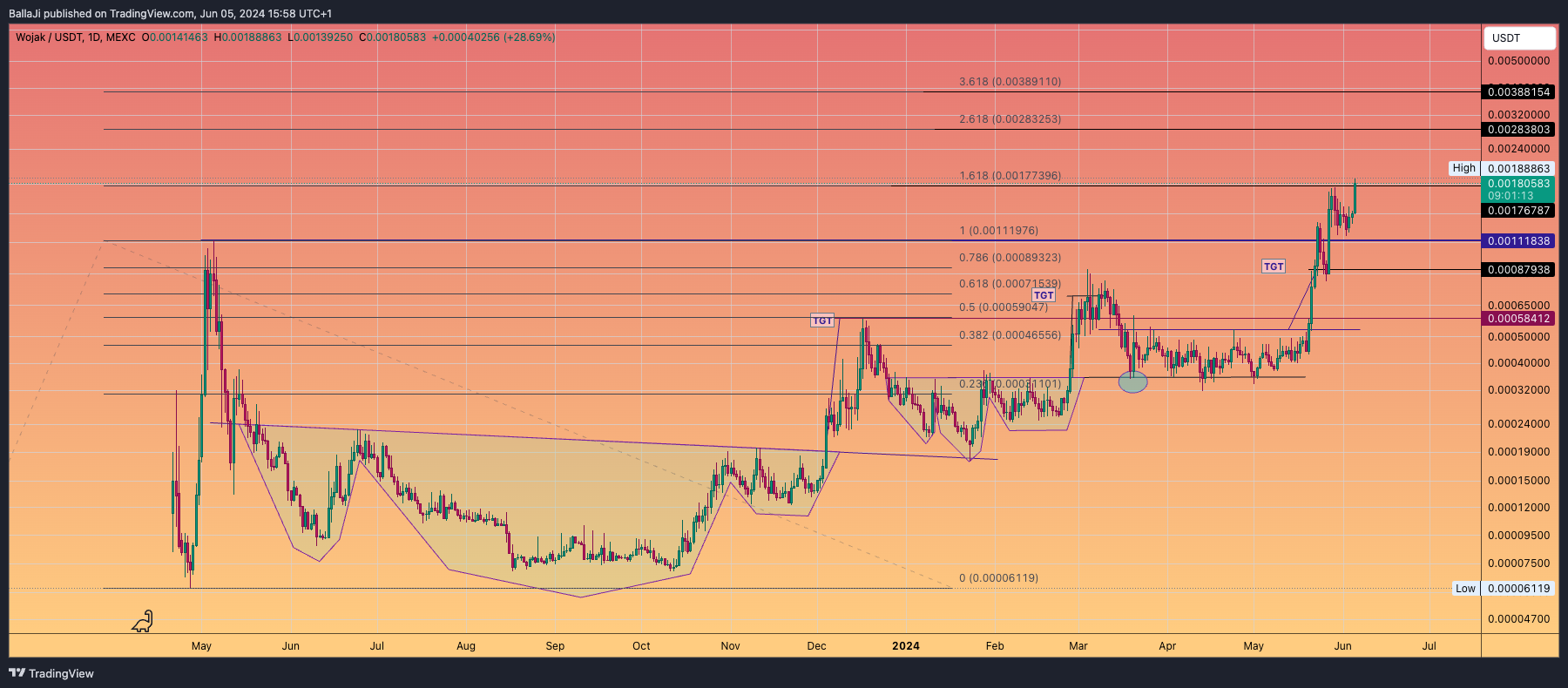 MEXC:WOJAKUSDT Chart Image by BallaJi