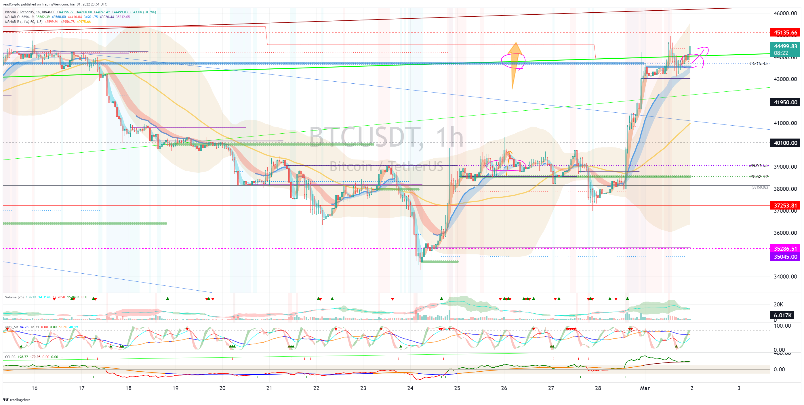 BINANCE:BTCUSDT Chart Image by readCrypto