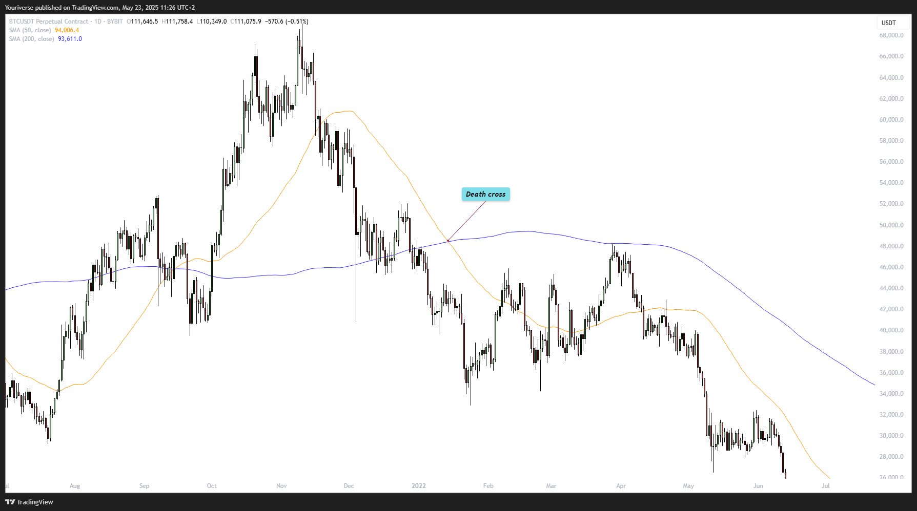 BYBIT:BTCUSDT.P Chart Image by Youriverse