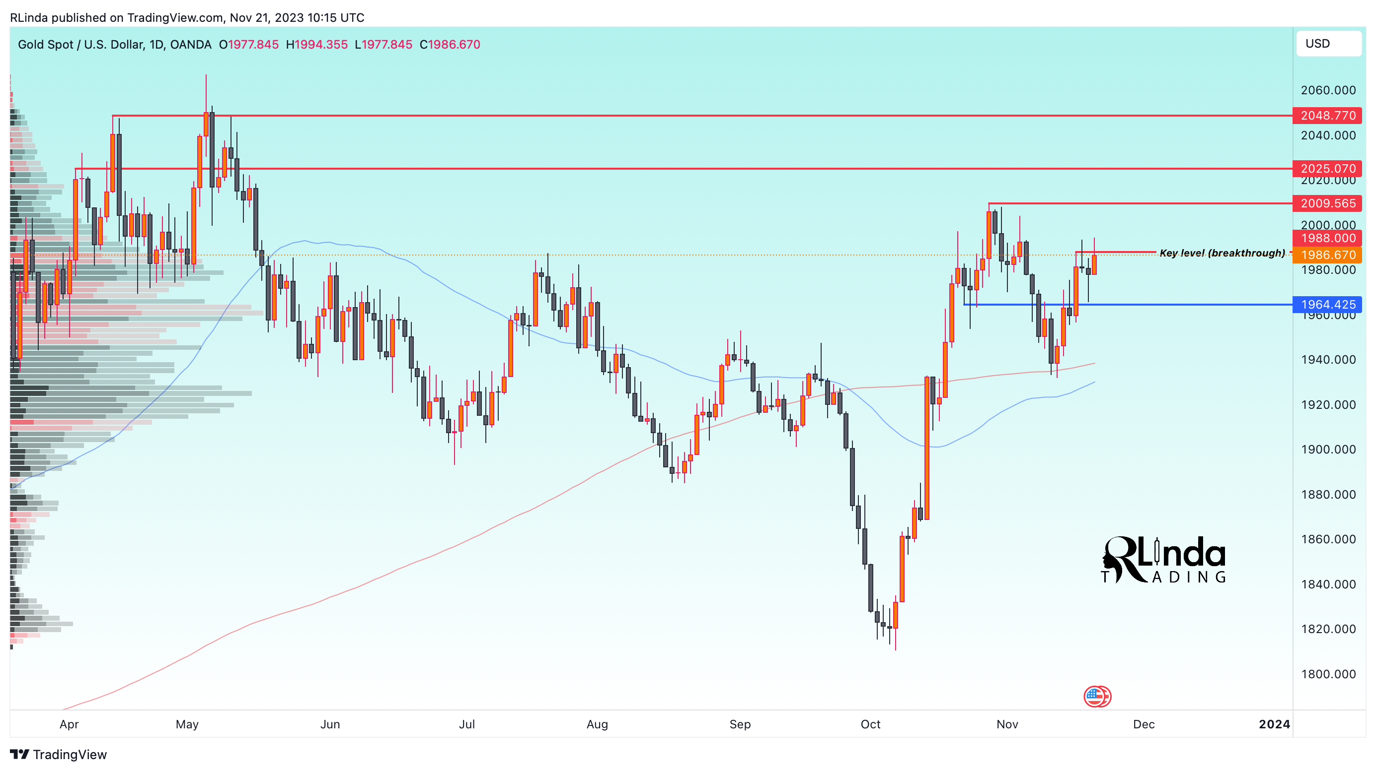 OANDA:XAUUSD Chart Image by RLinda