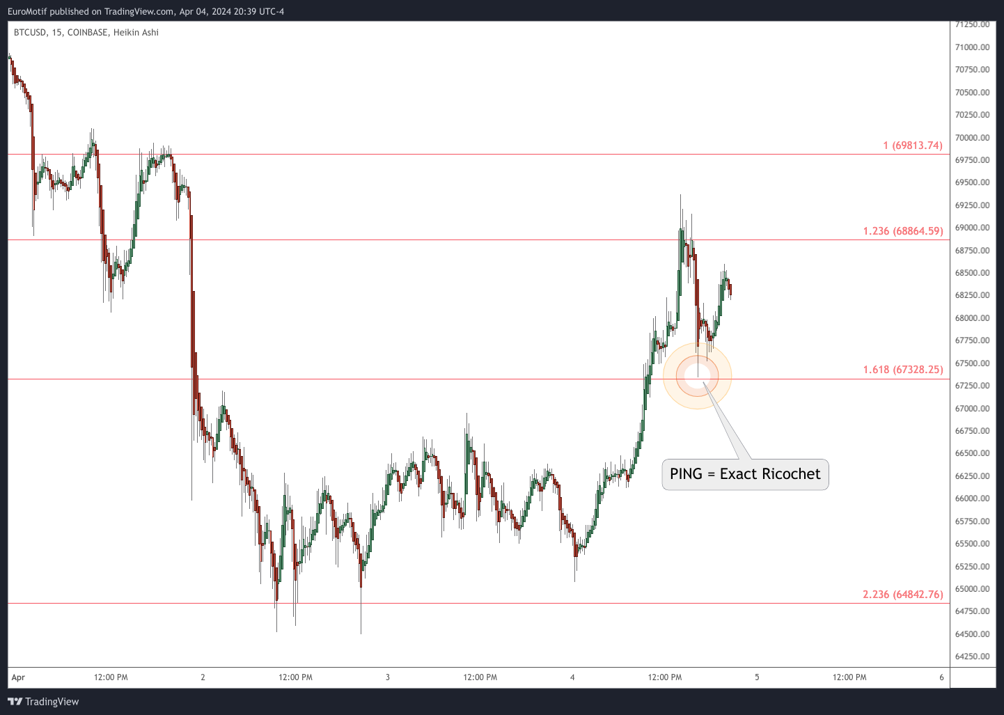 COINBASE:BTCUSD Chart Image by EuroMotif