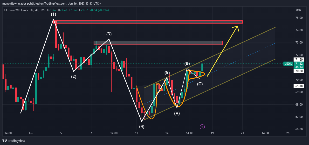 TVC:USOIL Chart Image by moneyflow_trader
