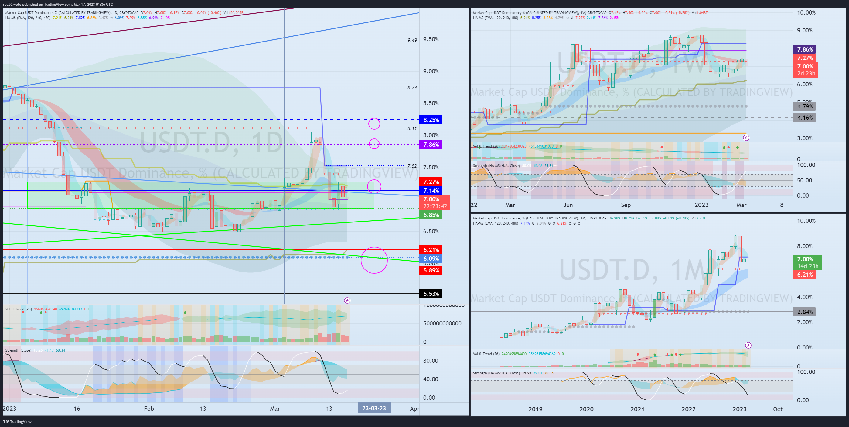 CRYPTOCAP:USDT.D Chart Image by readCrypto