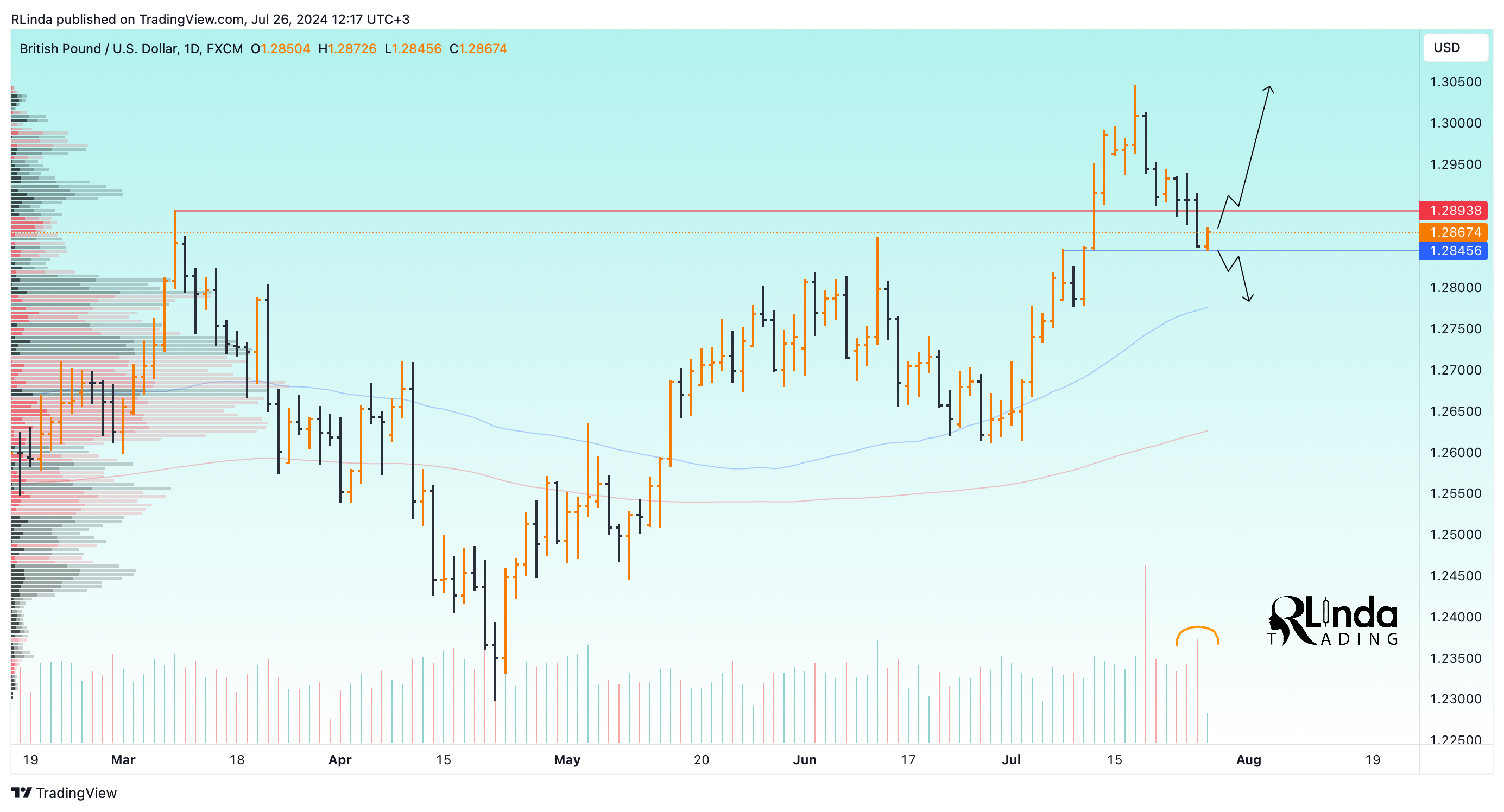 FX:GBPUSD Chart Image by RLinda