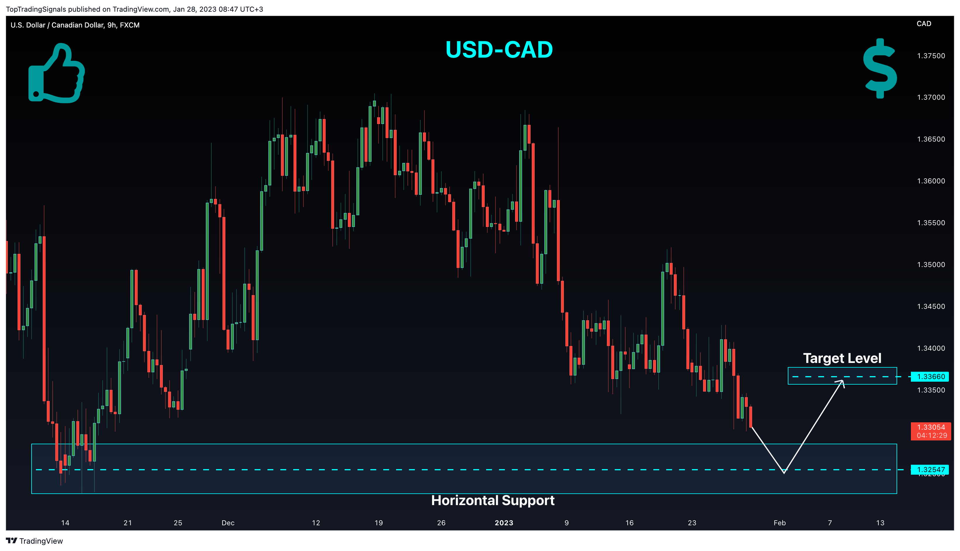 FX:USDCAD Chart Image by TopTradingSignals
