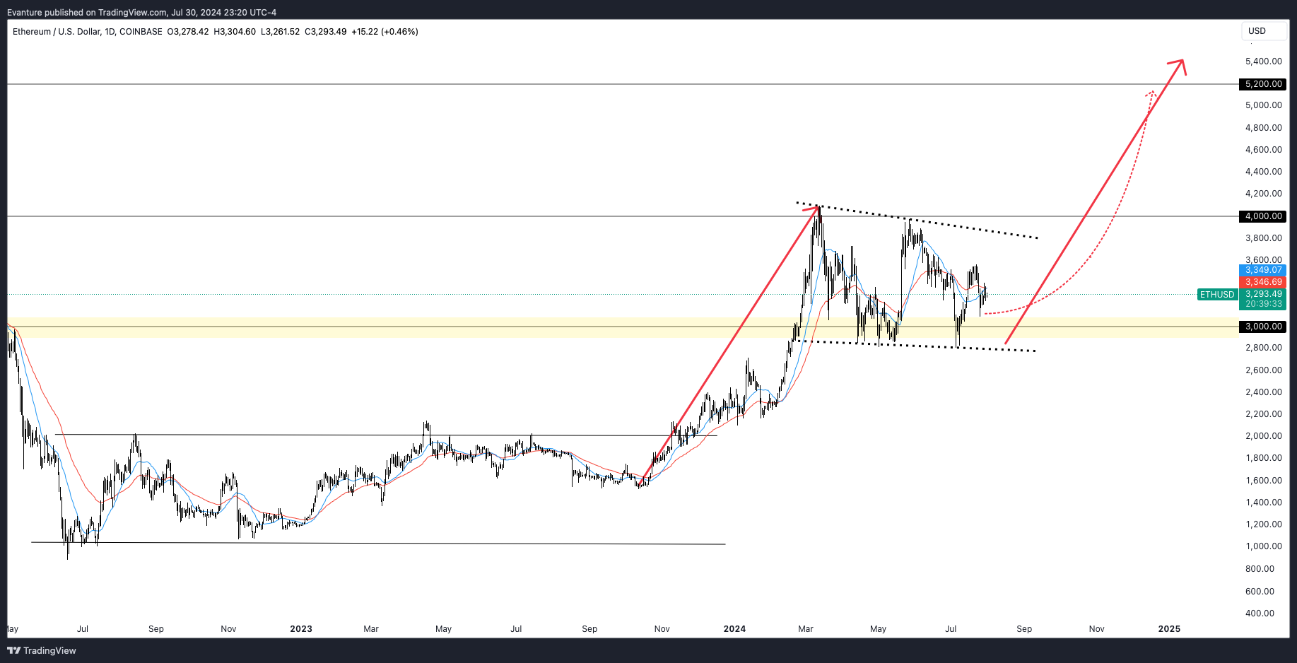 COINBASE:ETHUSD Chart Image by Evanture