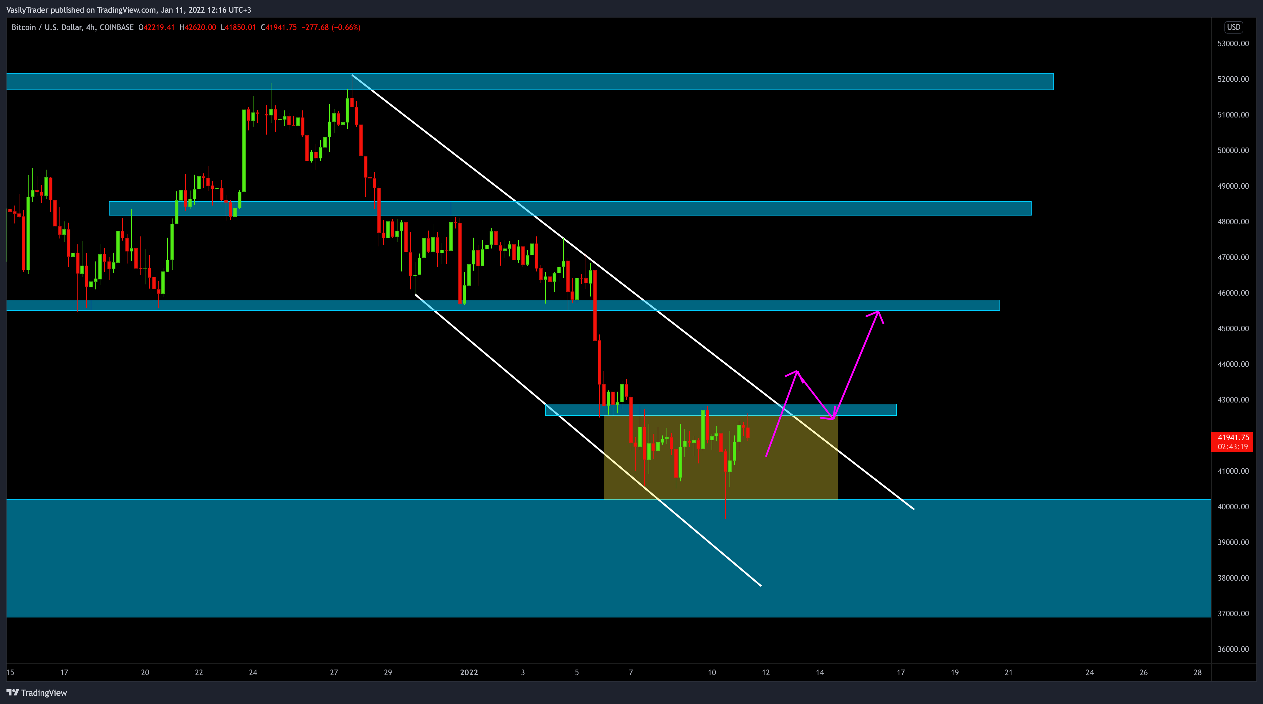 COINBASE:BTCUSD Chart Image by VasilyTrader