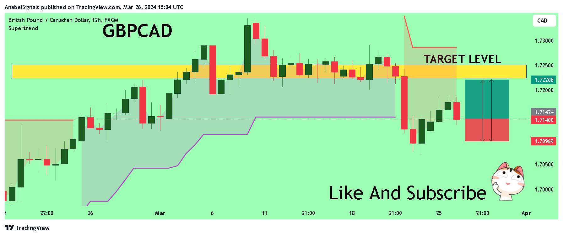 FX:GBPCAD Chart Image by AnabelSignals