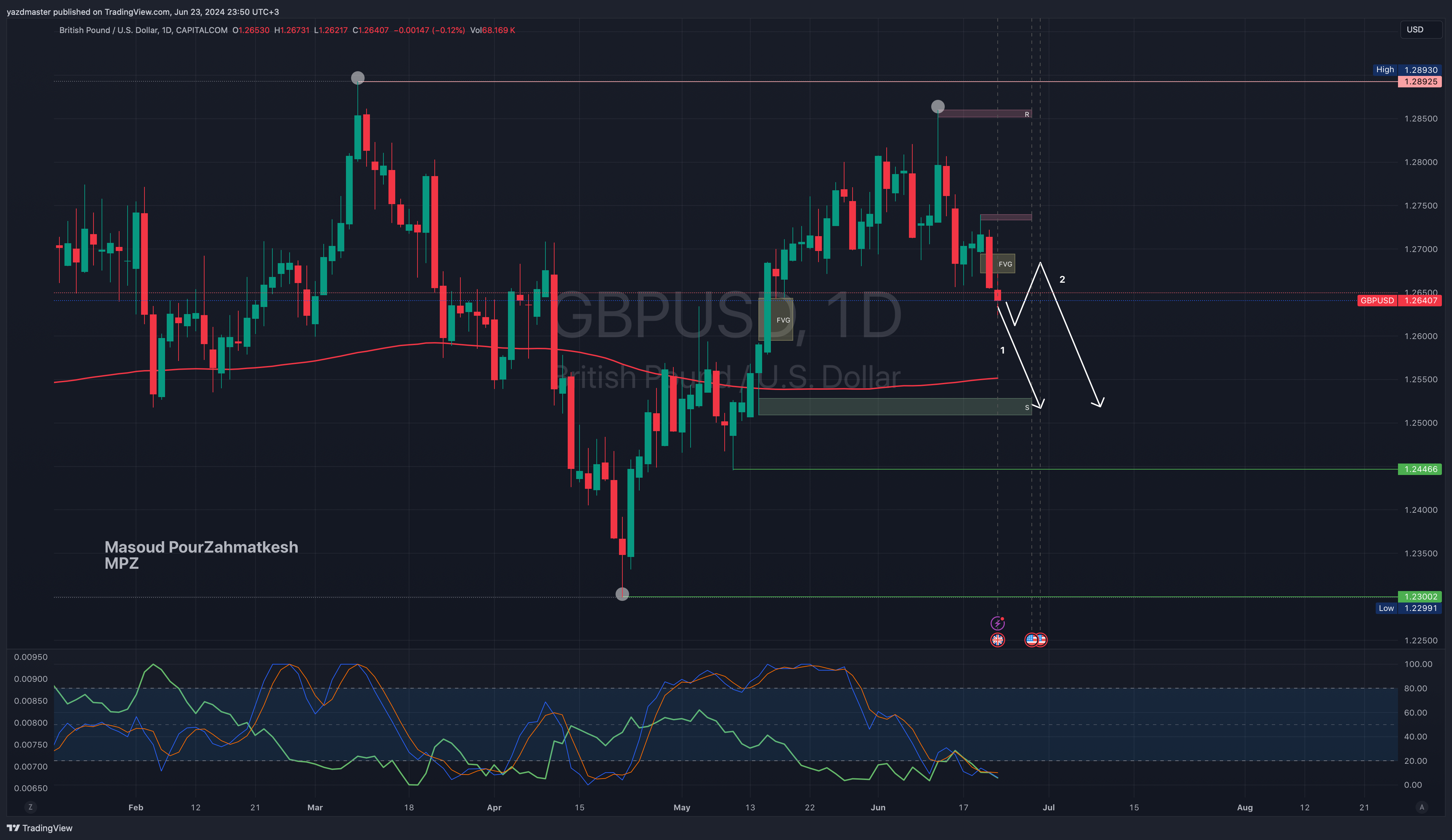 CAPITALCOM:GBPUSD Chart Image by yazdmaster