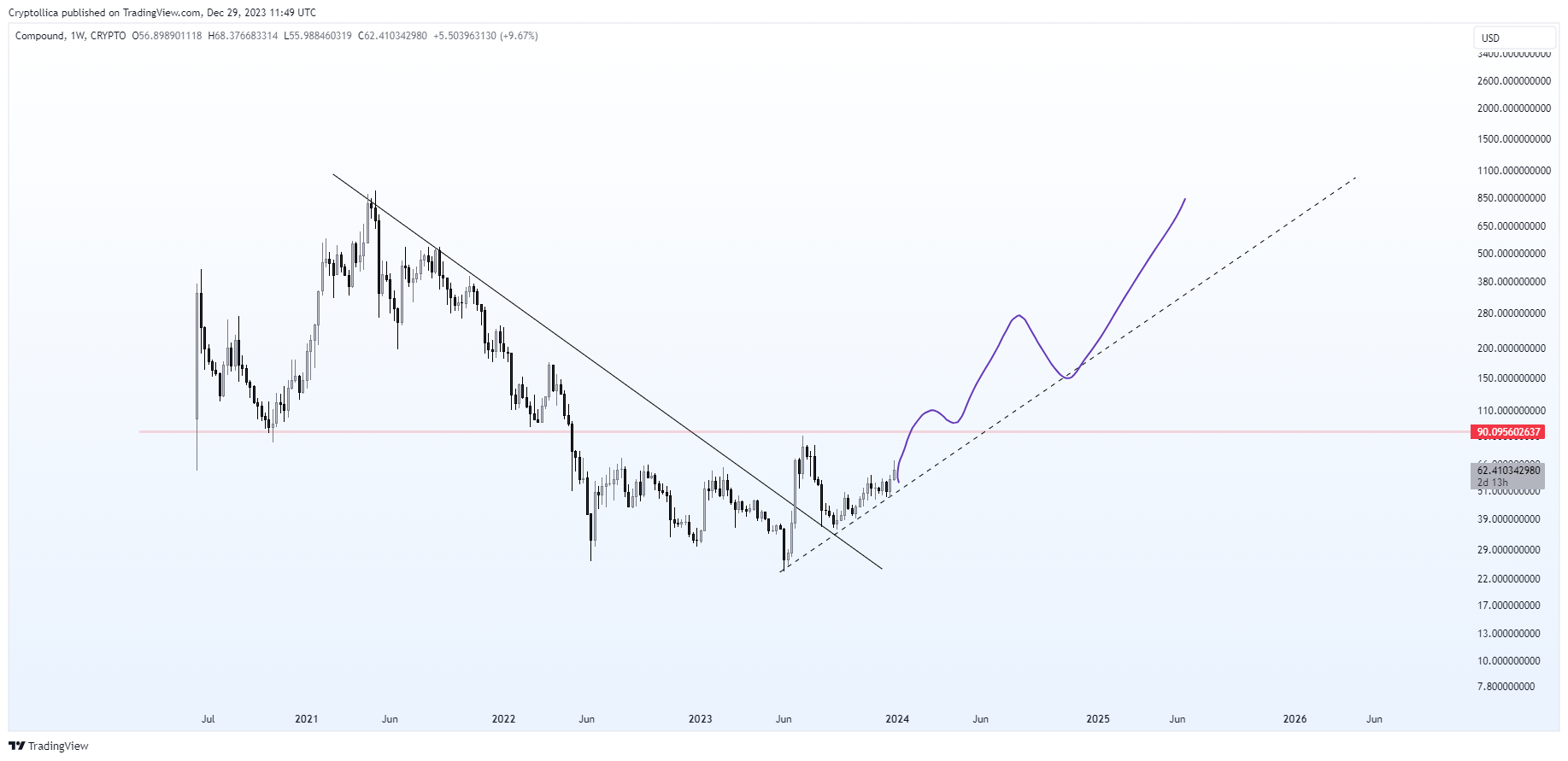 CRYPTO:COMPUSD Chart Image by Cryptollica