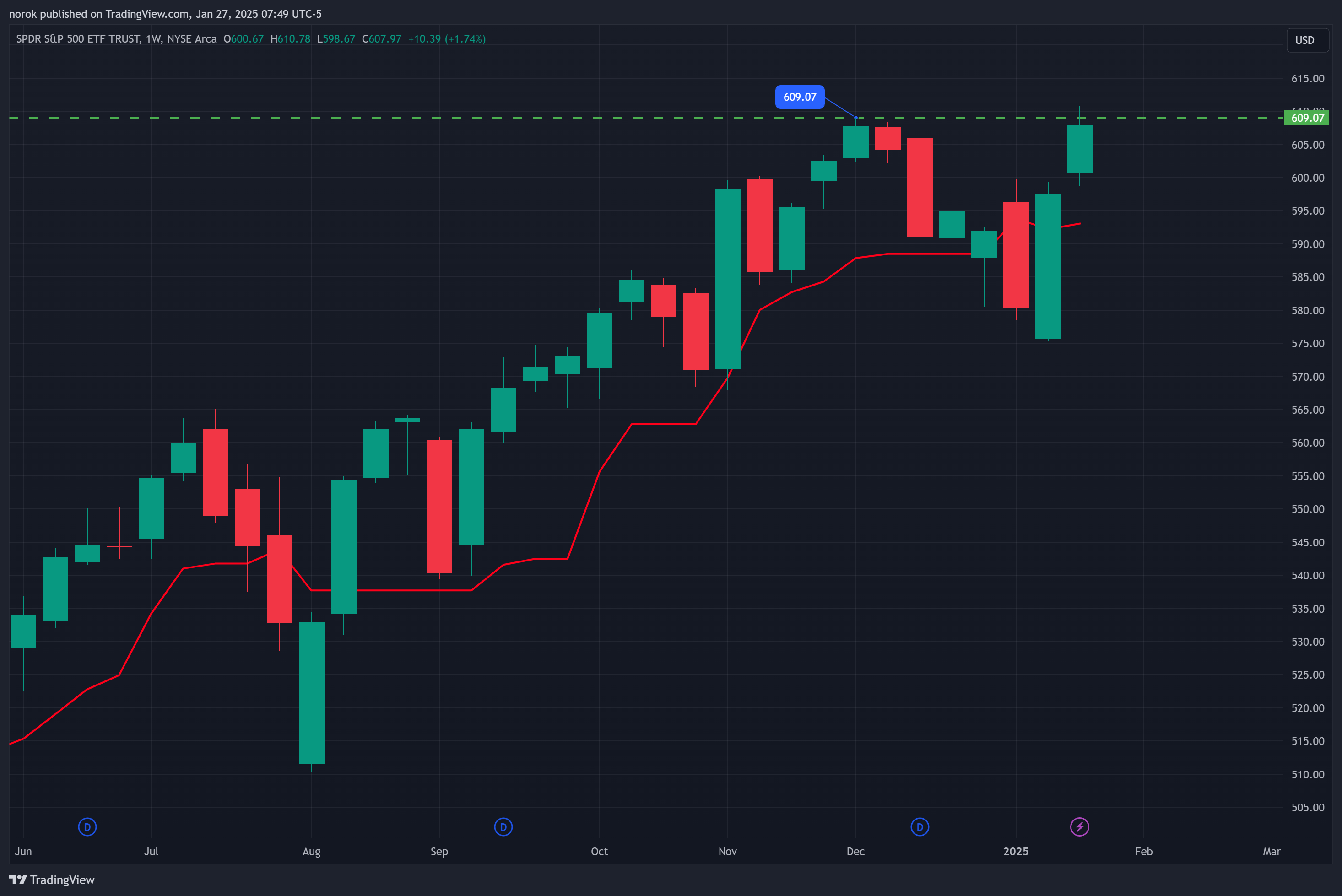 BATS:SPY Chart Image by norok