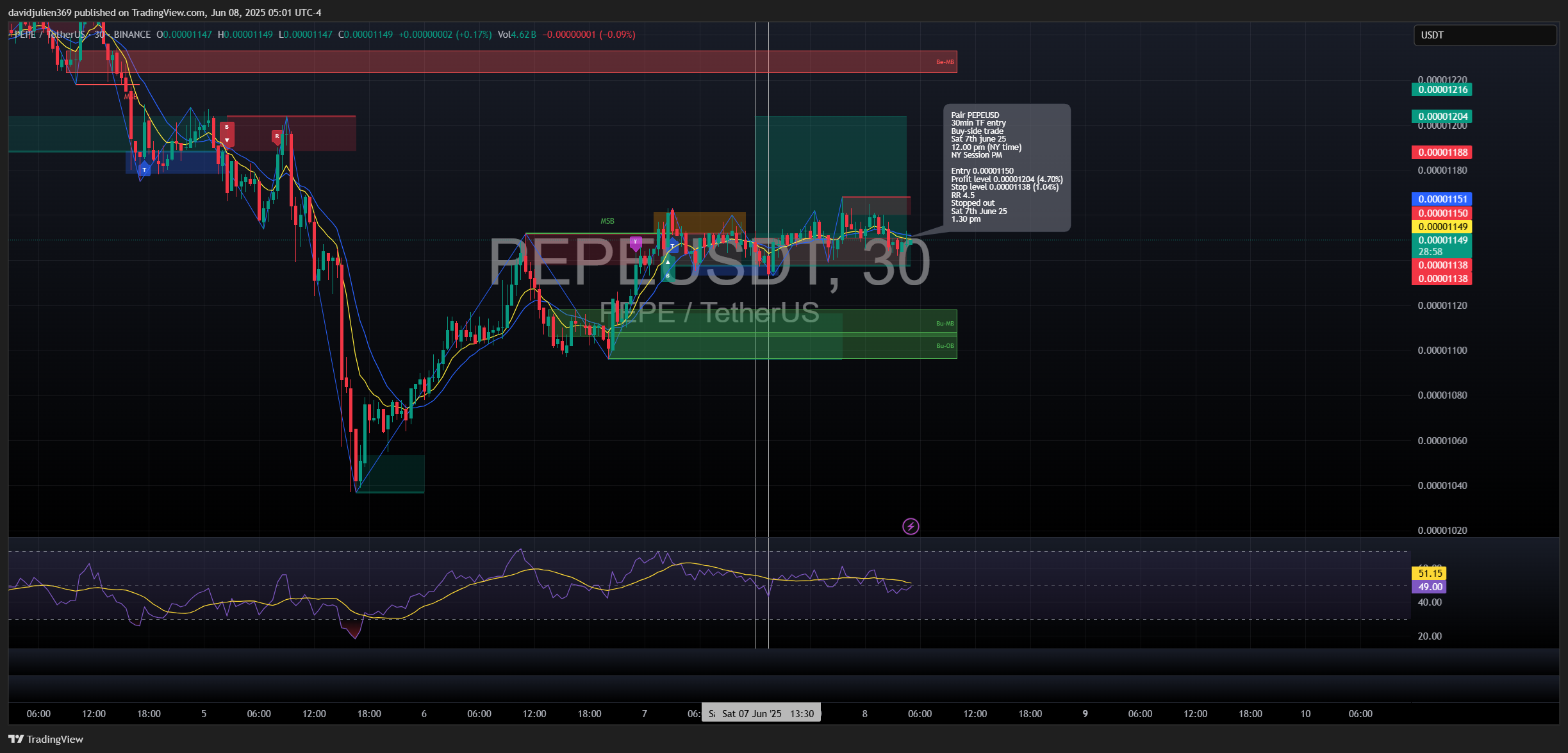 BINANCE:PEPEUSDT Chart Image by davidjulien369
