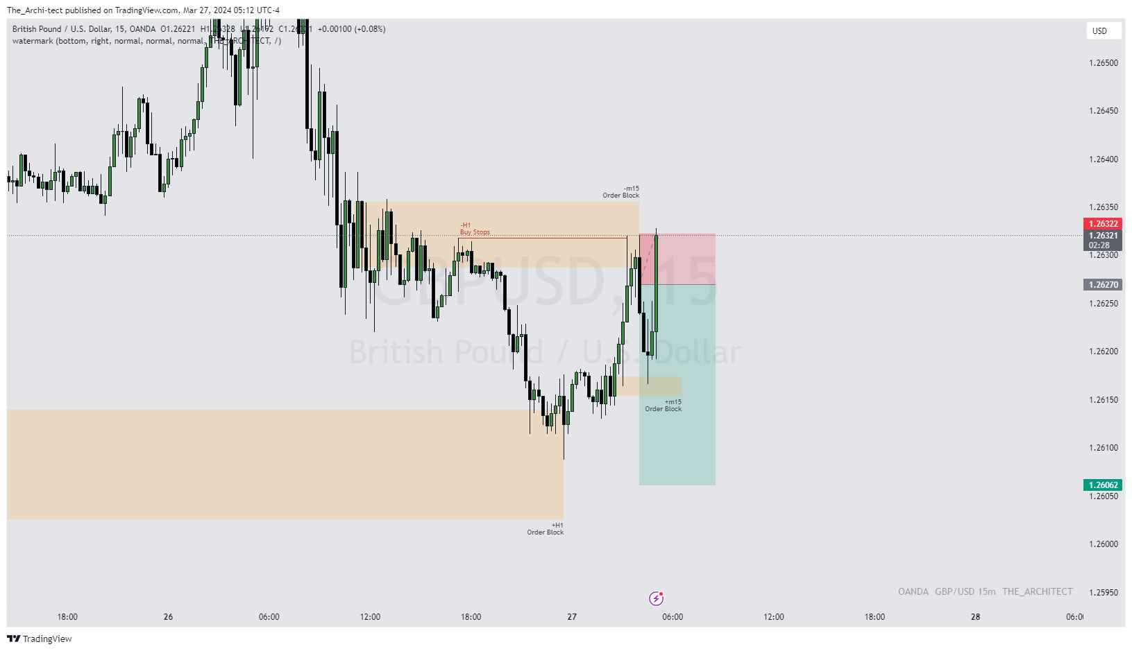 OANDA:GBPUSD Chart Image by The_Archi-tect
