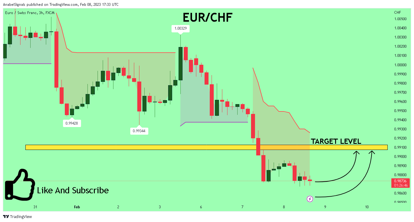 FX:EURCHF Chart Image by AnabelSignals
