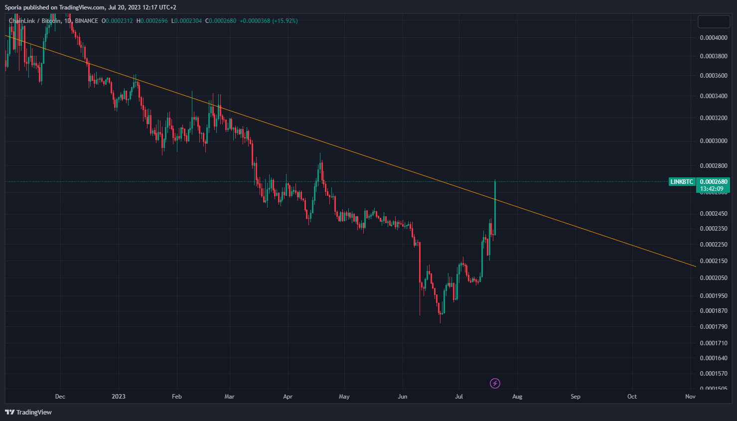 BINANCE:LINKBTC Chart Image by Sporia