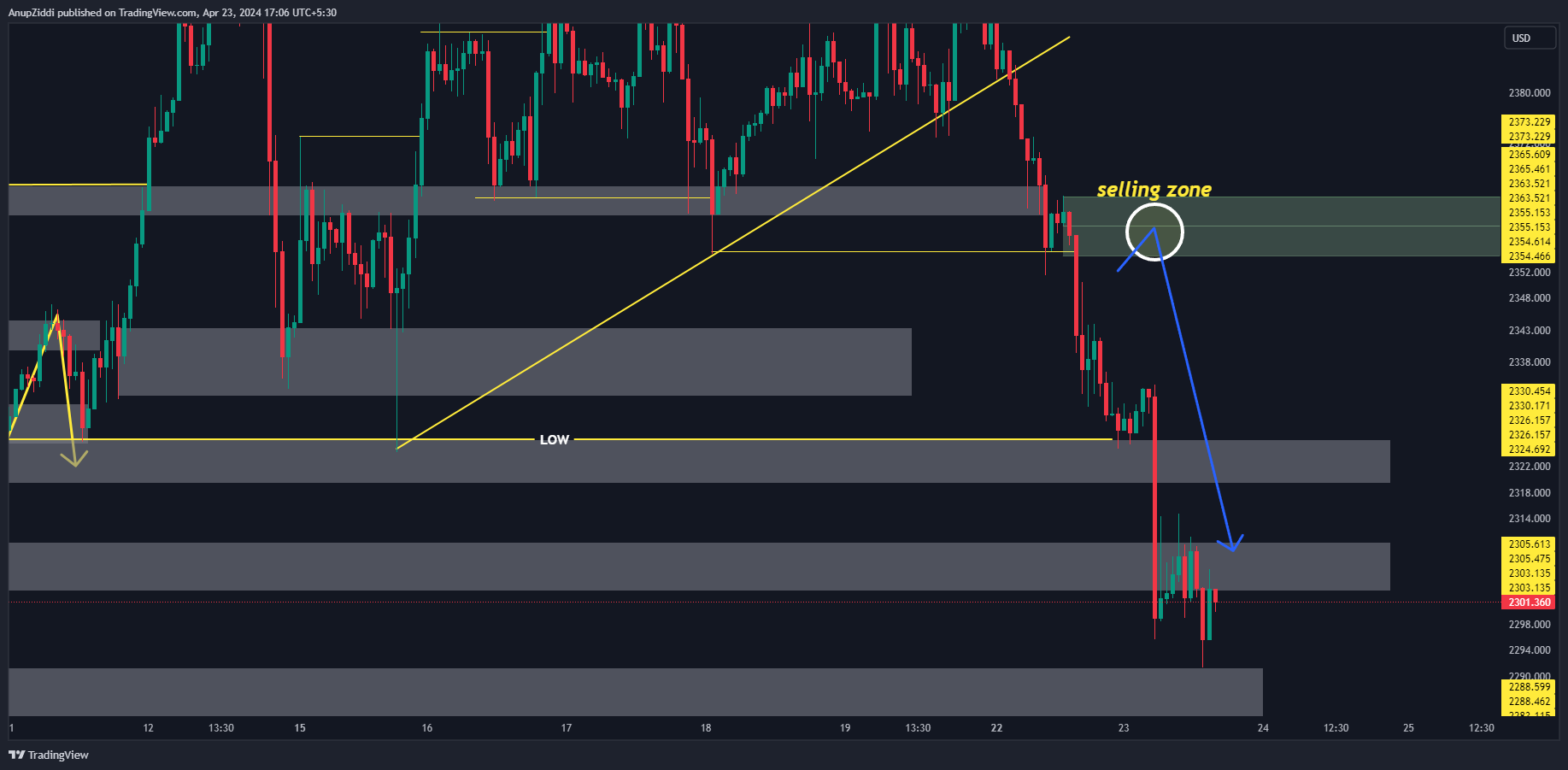 OANDA:XAUUSD Chart Image by AnupZiddi