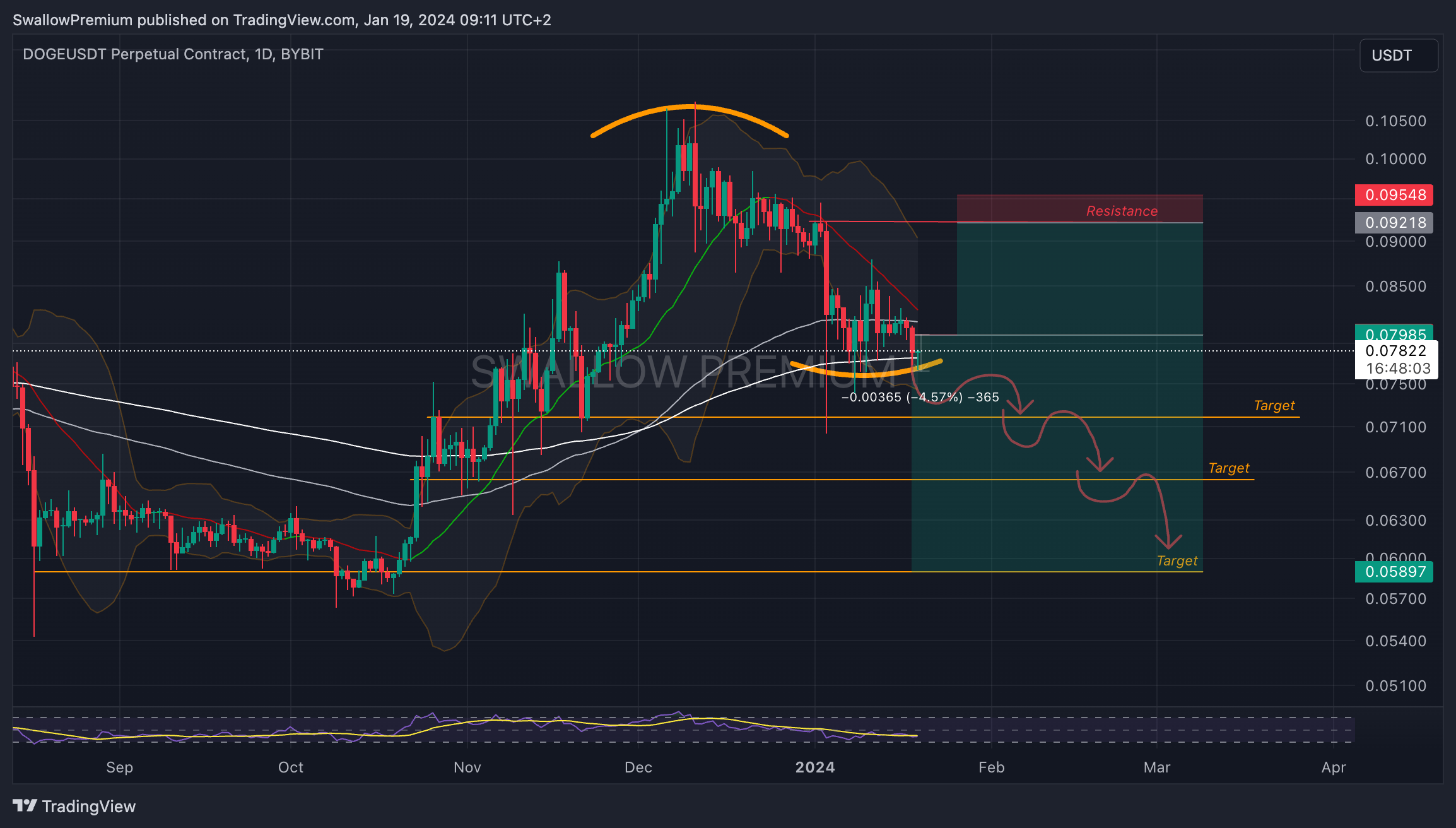BYBIT:DOGEUSDT.P Chart Image by SwallowAcademy