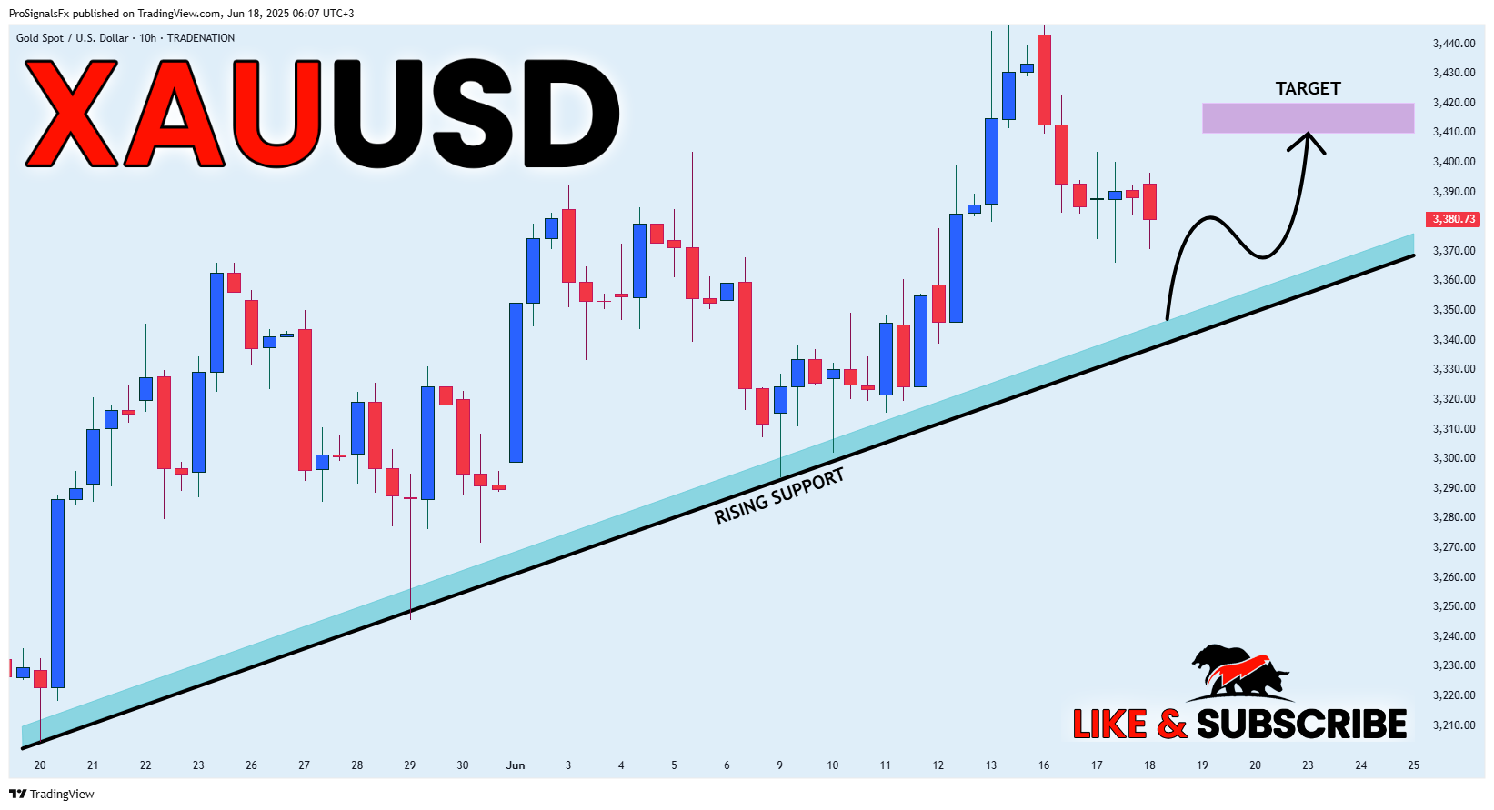 TRADENATION:XAUUSD Chart Image by ProSignalsFx