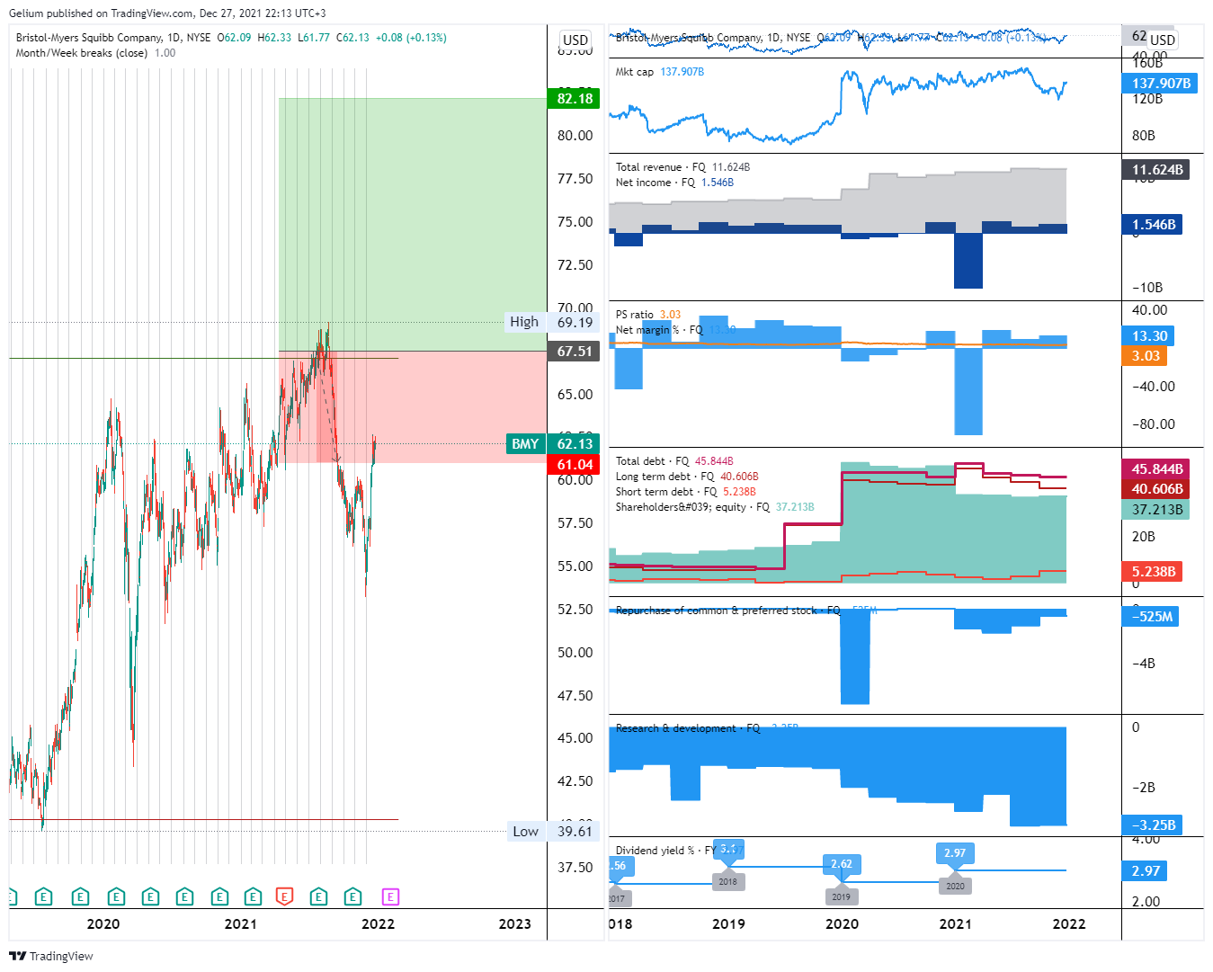 NYSE:BMY Chart Image by Gelium