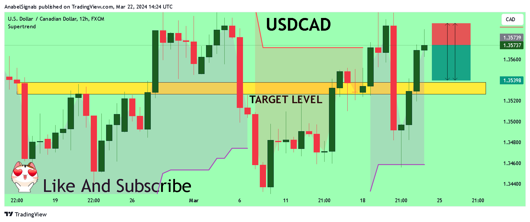 FX:USDCAD Chart Image by AnabelSignals