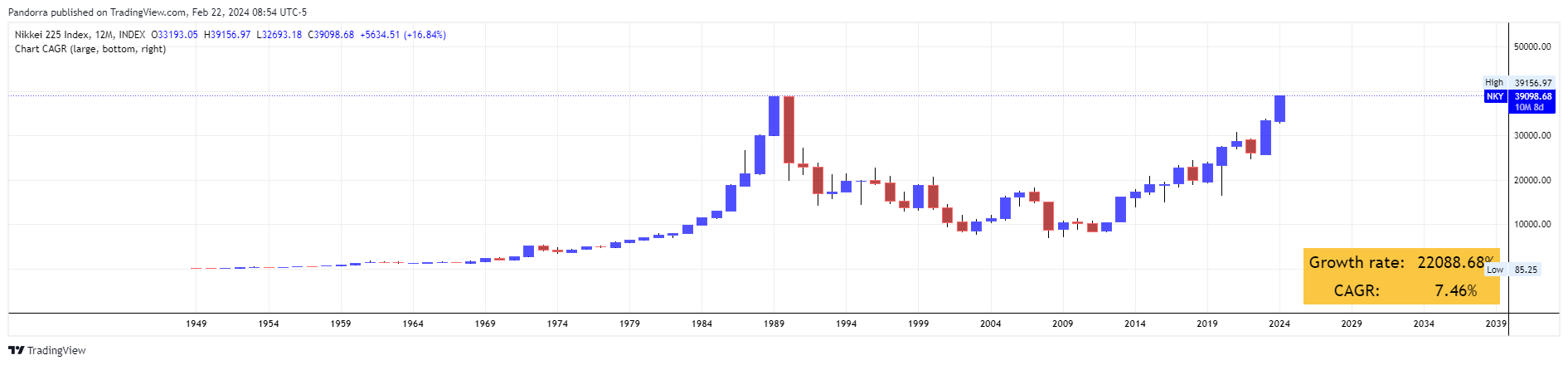 INDEX:NKY Chart Image by PandorraResearch