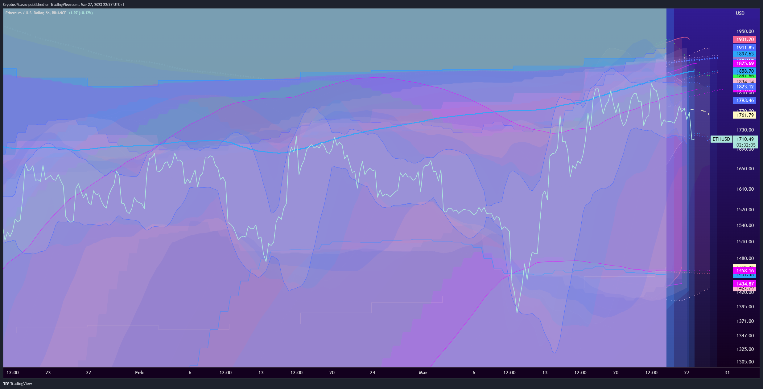 BINANCE:ETHUSD Chart Image by CryptosPicasso