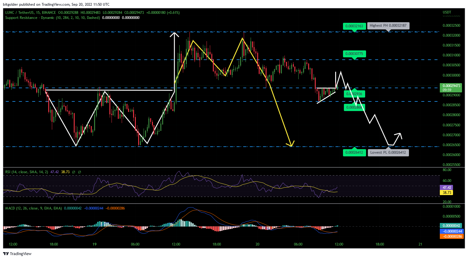 BINANCE:LUNCUSDT Chart Image by Bitgolder