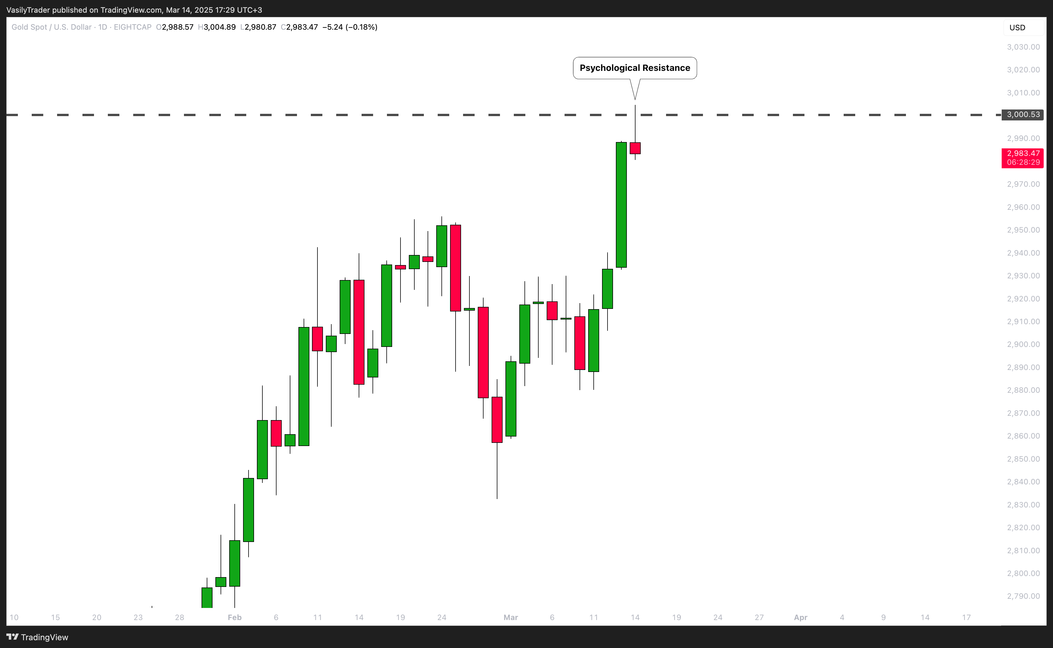 EIGHTCAP:XAUUSD Chart Image by VasilyTrader