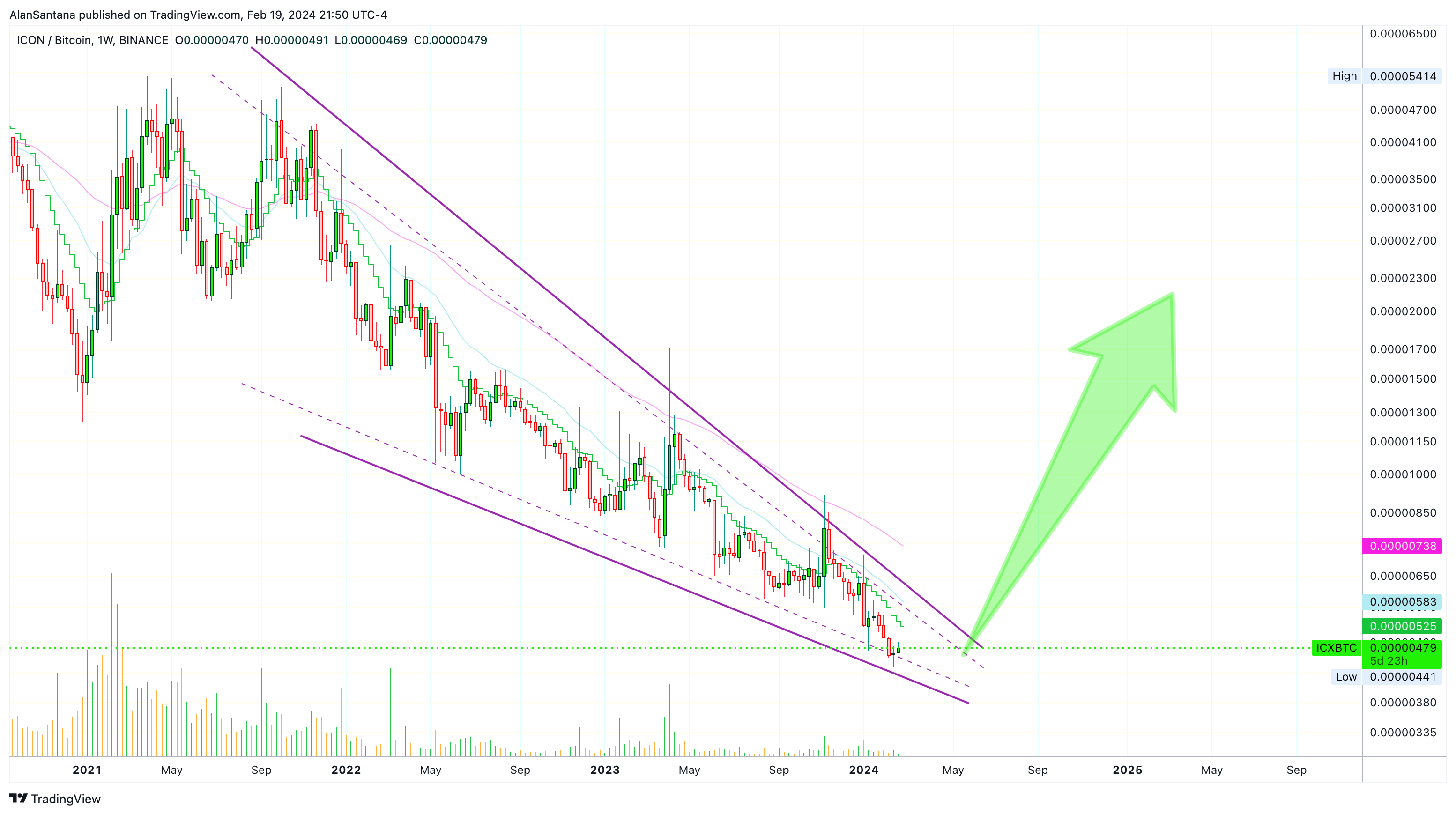 BINANCE:ICXBTC Chart Image by MasterAnanda