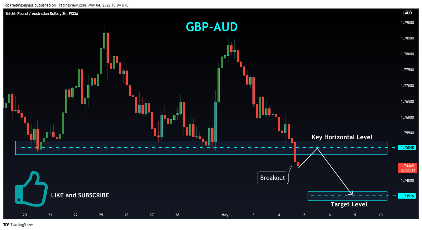 FX:GBPAUD Chart Image by TopTradingSignals