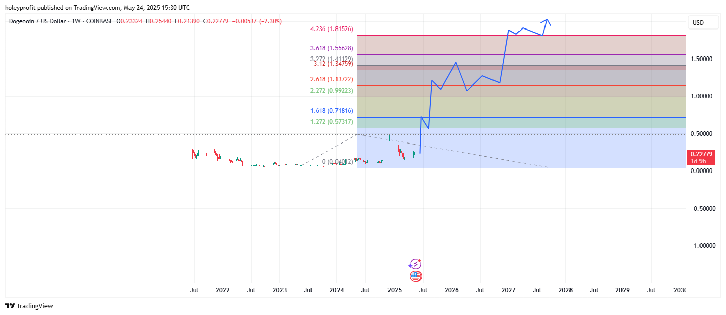 COINBASE:DOGEUSD Chart Image by holeyprofit