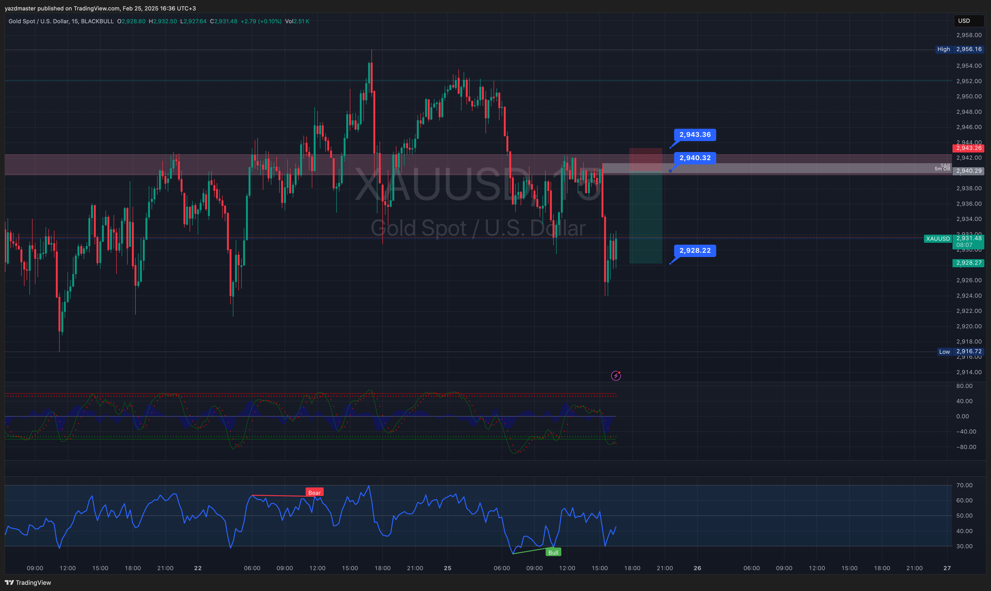 BLACKBULL:XAUUSD Chart Image by yazdmaster