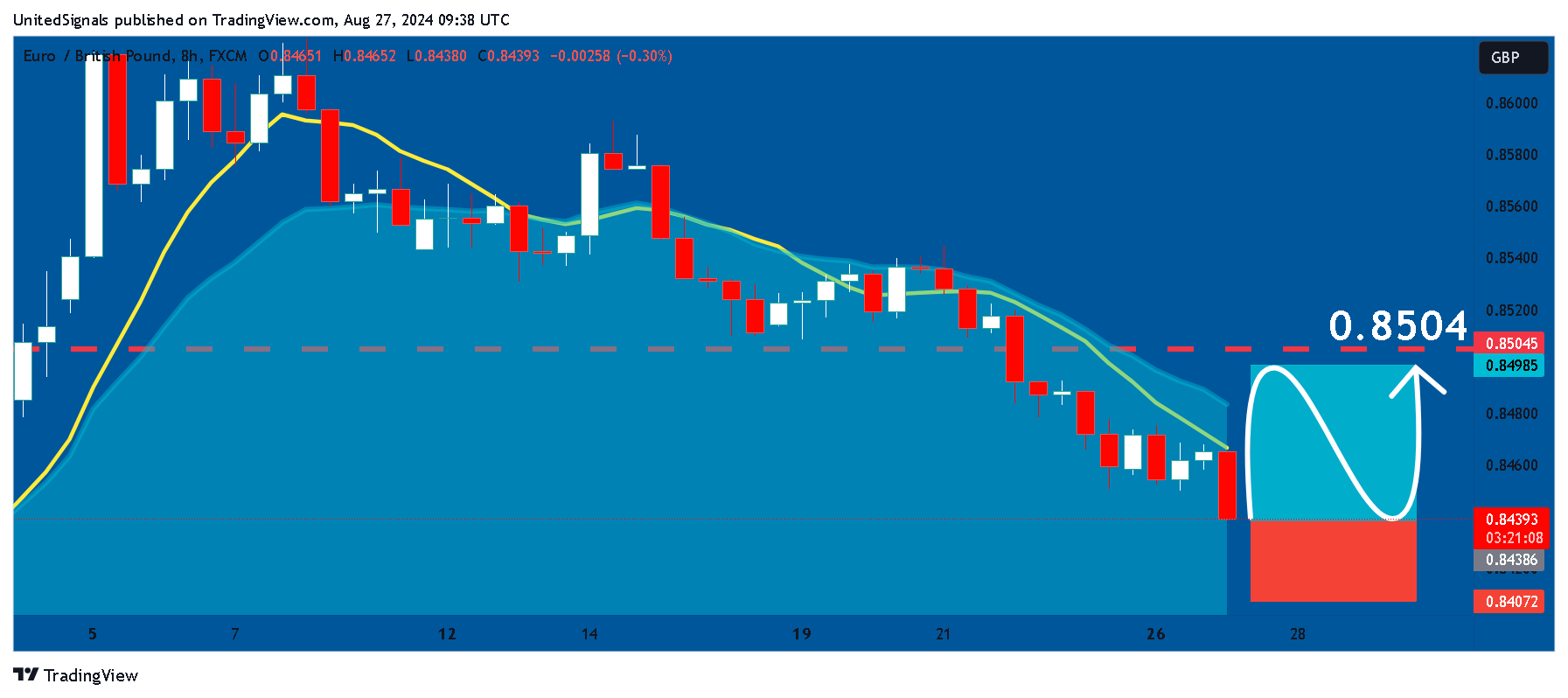 FX:EURGBP Chart Image by UnitedSignals