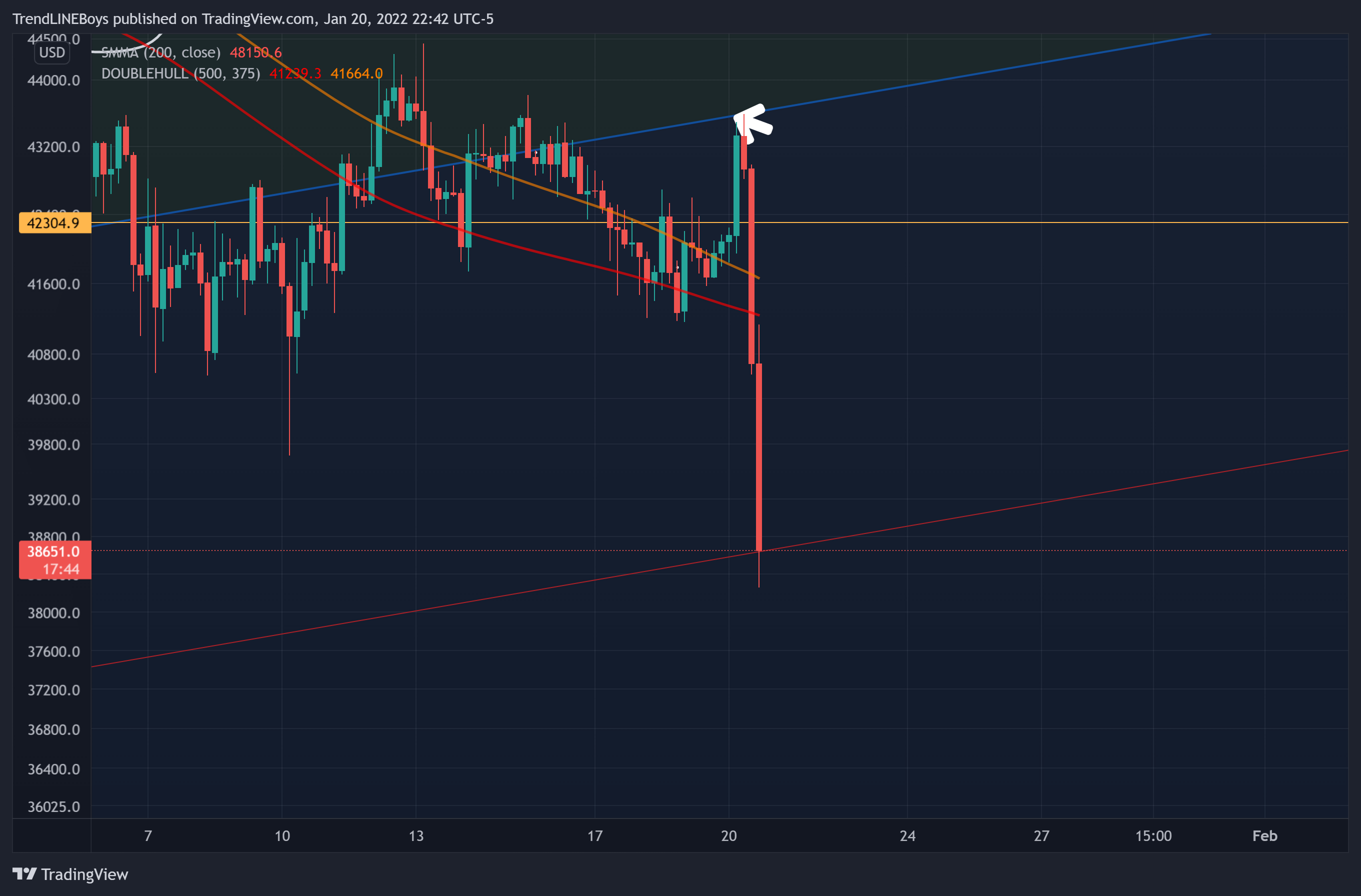 BITFINEX:BTCUSD Chart Image by TrendLINEBoys