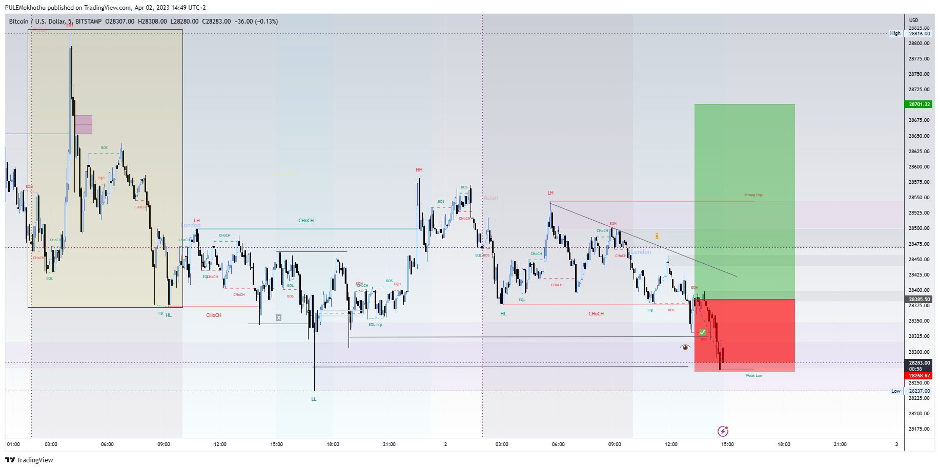 BITSTAMP:BTCUSD Chart Image by PULEMokhothu